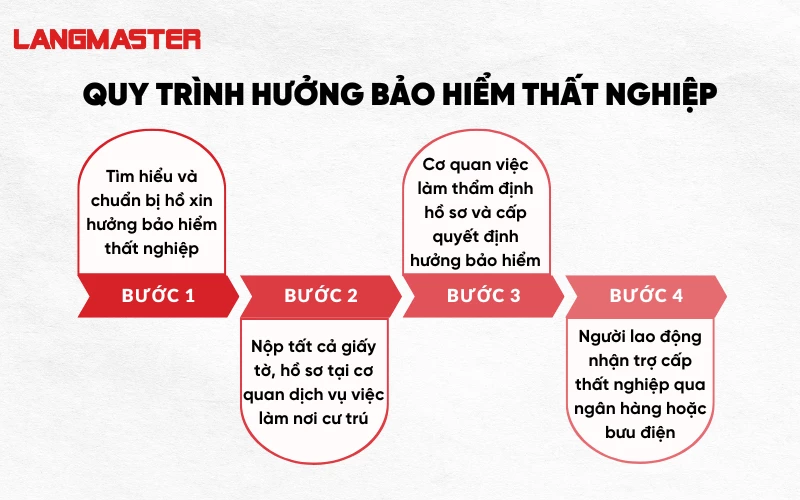 Quy trình hưởng bảo hiểm thất nghiệp