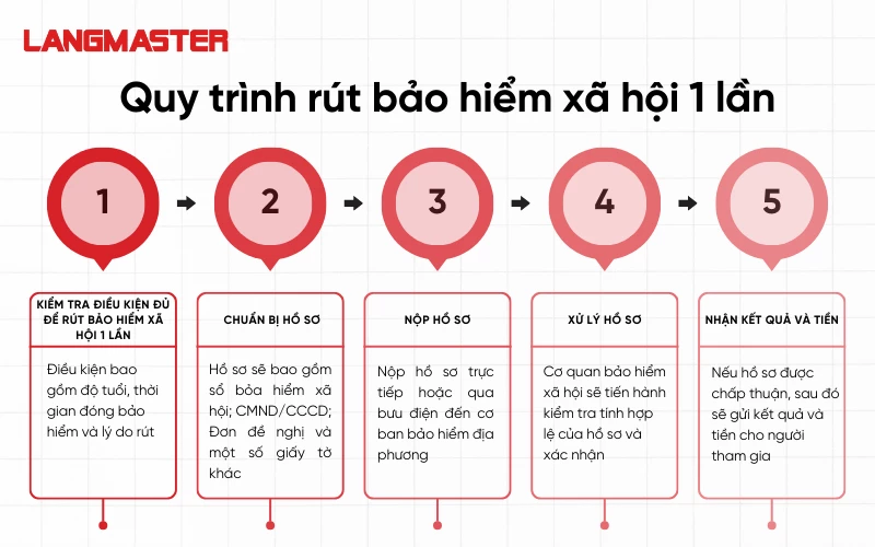 quy trình rút bảo hiểm xã hội 1 lần 