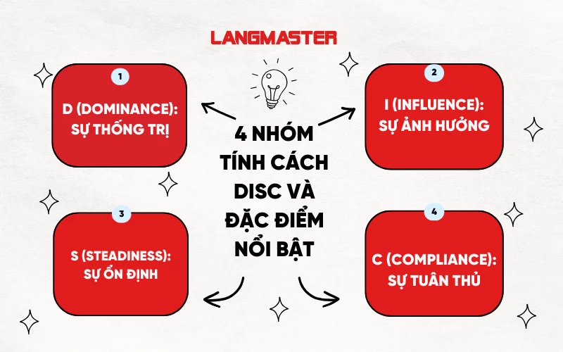 DISC ít nhấn mạnh vào yếu tố sâu xa của từng nhóm tính cách