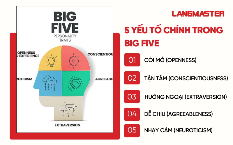 Big five sẽ chỉ ra các khía cạnh khoa học trong từng nhóm yếu tố