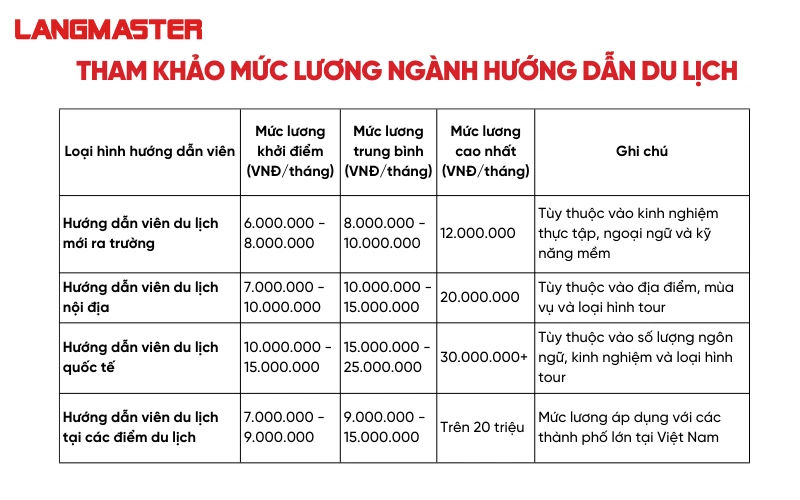 Mức lương tham khảo của ngành Hướng dẫn du lịch 2024 