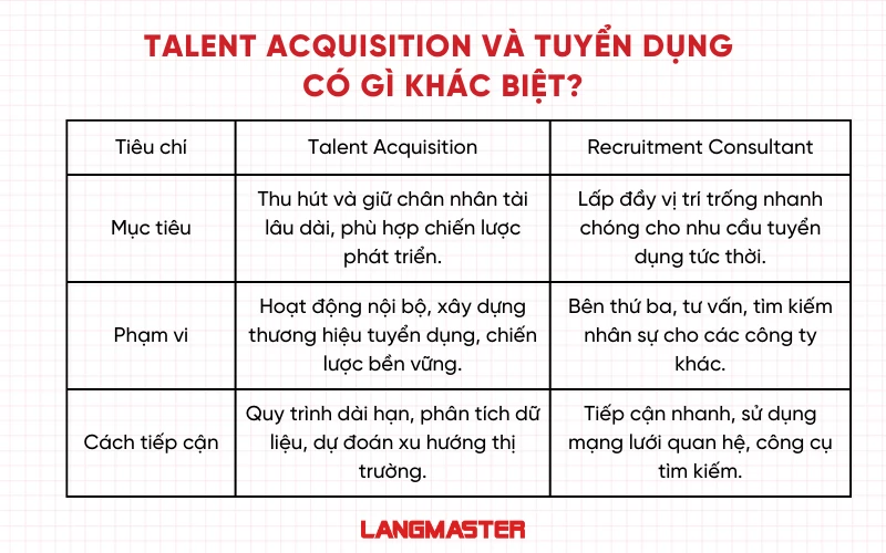 Talent Acquisition và tuyển dụng có gì khác biệt?