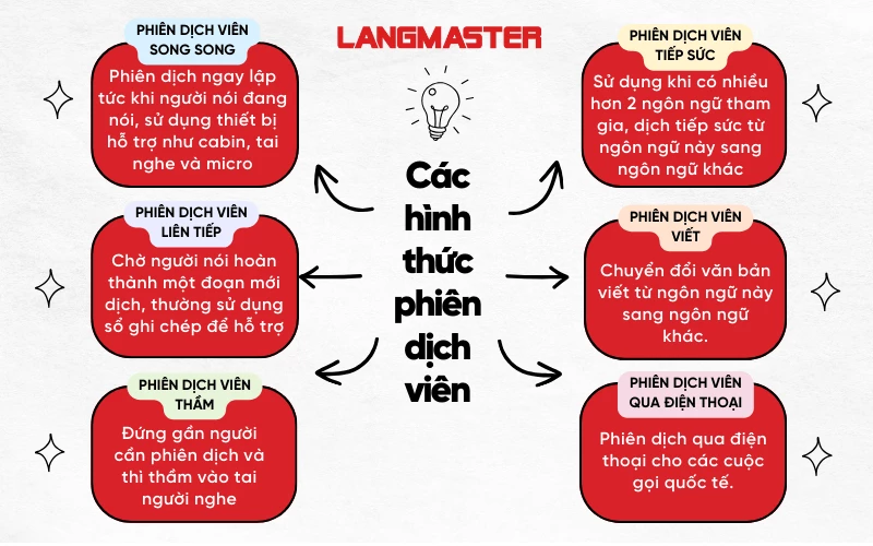 Các hình thức phiên dịch viên