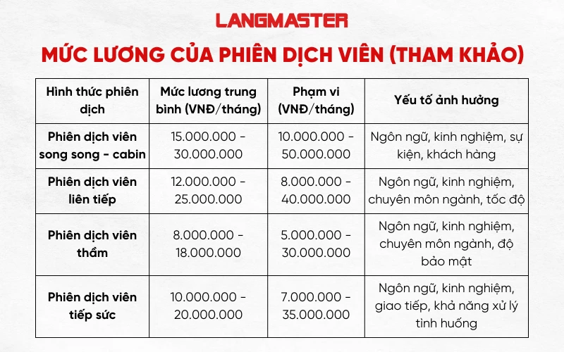 Phiên dịch viên lương bao nhiêu