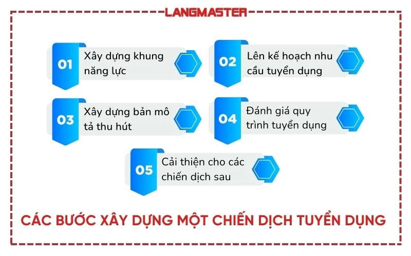 Tham gia quy trình tuyển trên đa kênh