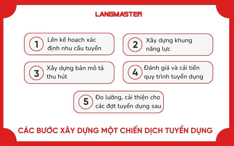 Các bước xây dựng một chiến dịch tuyển dụng