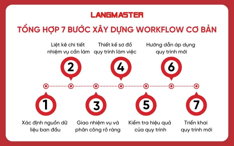 7 bước xây dựng Business Workflow cơ bản