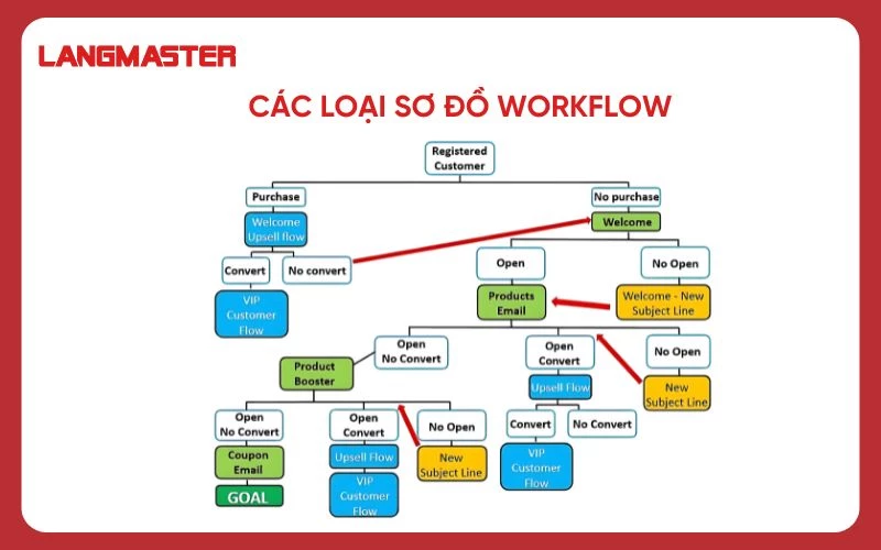 Tìm hiểu về các loại sơ đồ Workflow