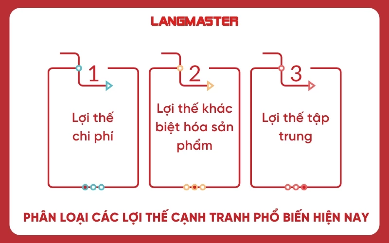 3 loại lợi thế cạnh tranh đang được nhiều doanh áp dụng hiện nay