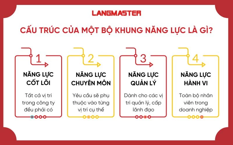 Cấu trúc của một bộ khung năng lực là gì?