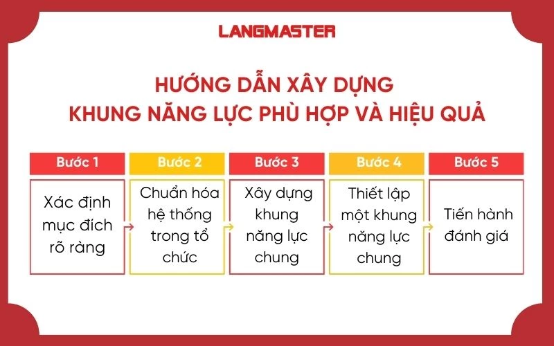 Hướng dẫn xây dựng khung năng lực phù hợp và hiệu quả