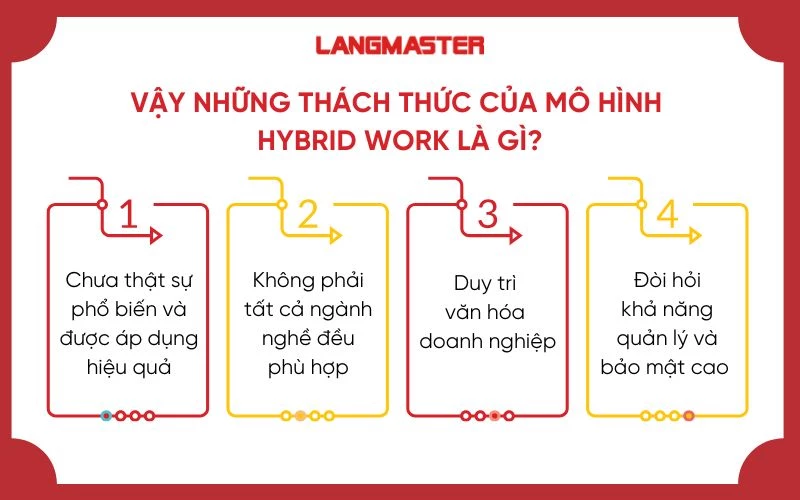 Vậy những thách thức của mô hình Hybrid Work là gì?