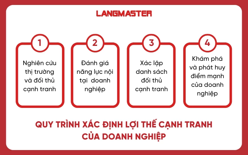 Quy trình xác định lợi thế cạnh tranh của doanh nghiệp