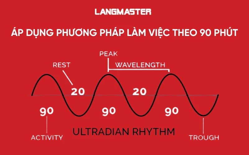 Áp dụng phương pháp làm việc theo 90 phút