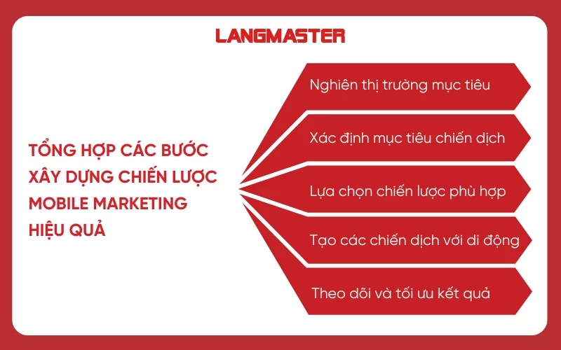 Các bước xây dựng chiến lược Mobile Marketing là gì?