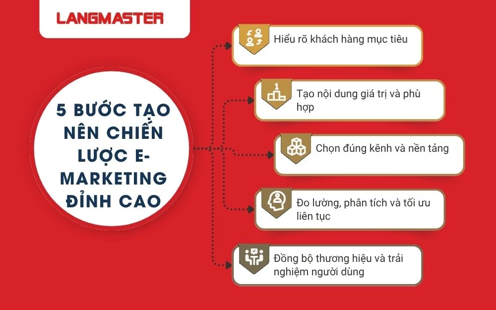 5 bước tạo nên chiến lược E-Marketing đỉnh cao