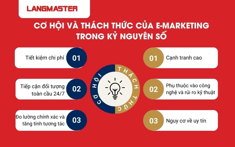 Bên cạnh những ưu điểm vượt trội, E-Marketing cũng đi kèm không ít thách thức
