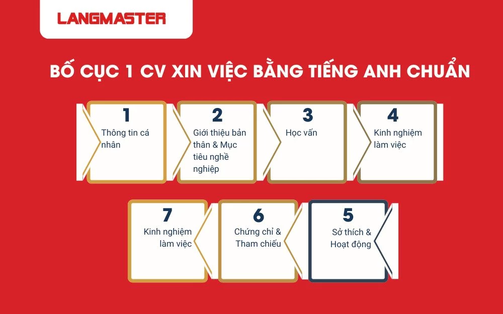Bố cục một CV xin việc bằng tiếng Anh chuẩn