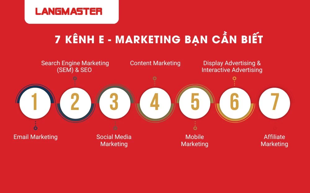 Cách kênh E-MARKETING cơ bản mà Marketer cần biết