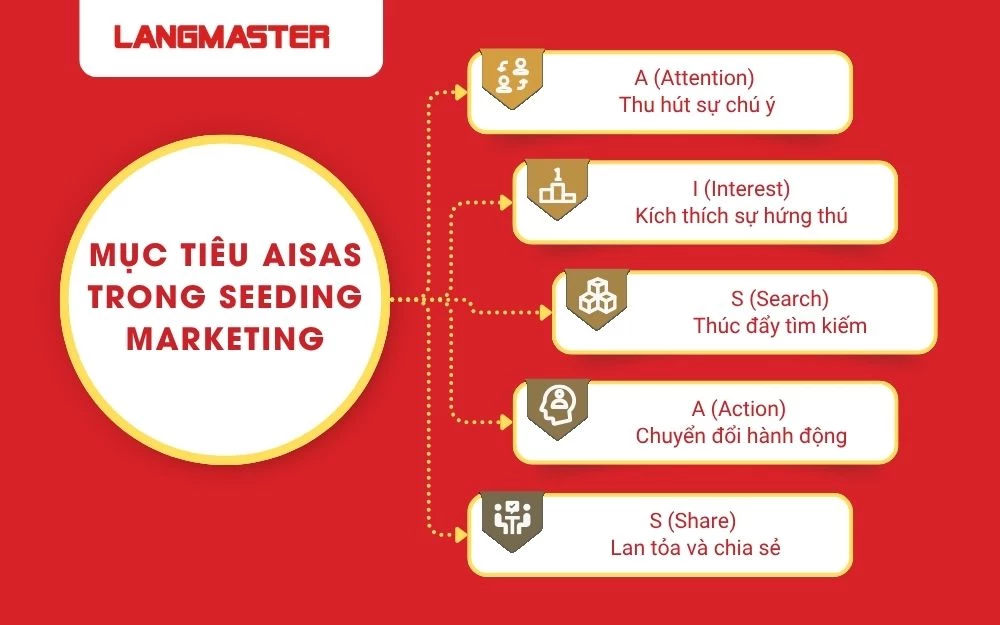 Bám sát mục tiêu AISAS để được hiệu quả tốt nhất trong Seeding