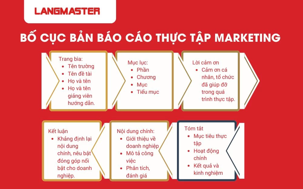 Bố cục bản báo cáo thực tập cơ bản chuẩn nhất