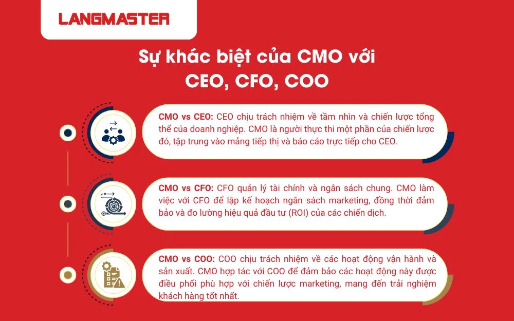 Sự khác biệt của CMO với CEO, CFO, COO