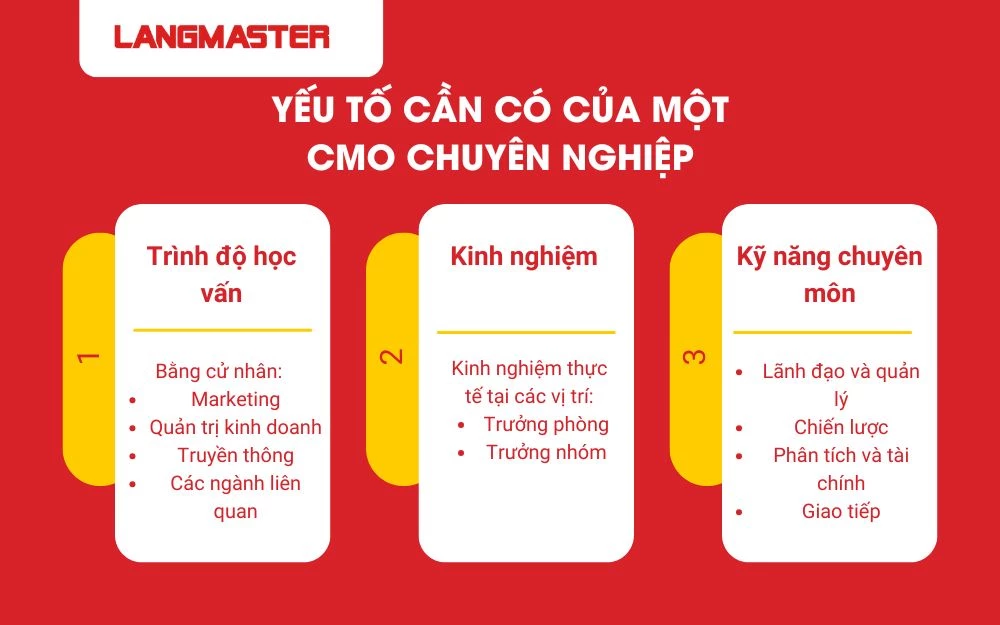 Yêu cầu cần có của một giám đốc Marketing