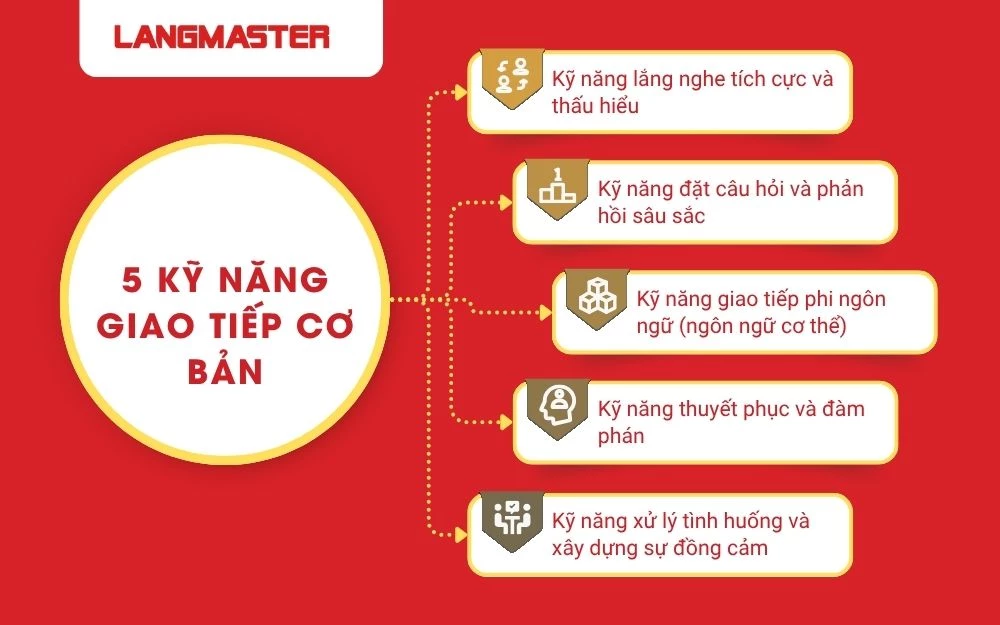 5 kỹ năng giao tiếp cơ bản - Nền tảng xây dựng sự nghiệp