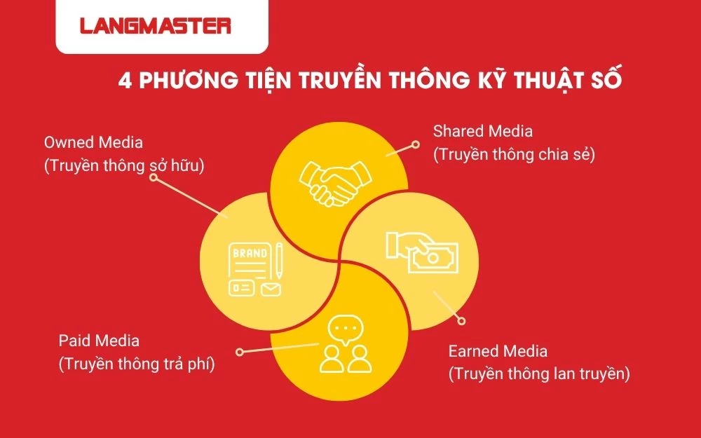 Các phương tiện truyền thông số chính