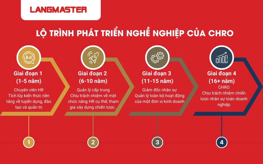Để trở thành một giám đốc nhân sự cần một hành trình nỗ lực và rèn luyện