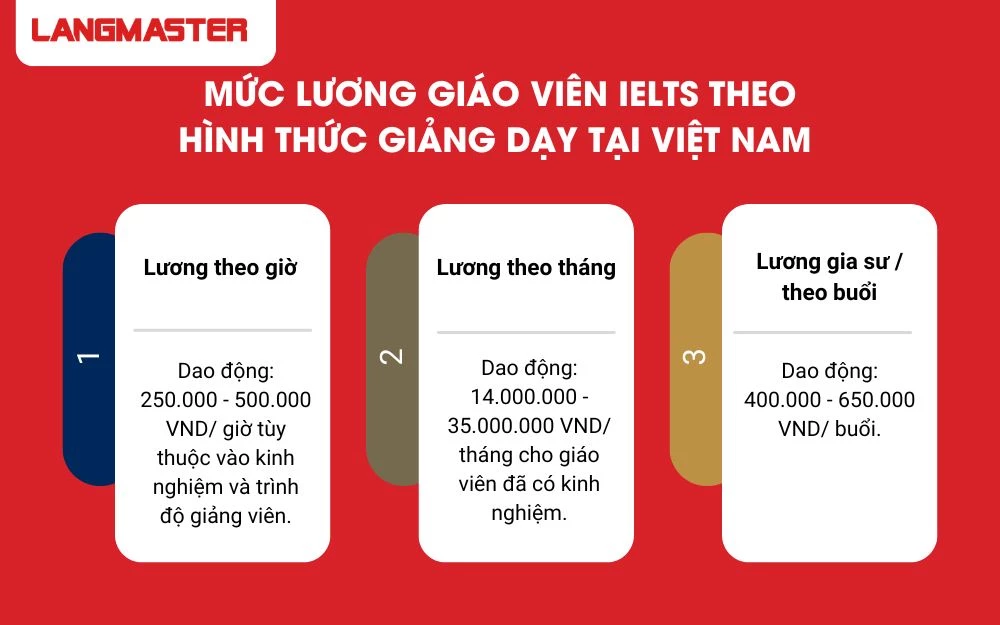 Mức lương giáo viên Ielts theo các hình thức giảng dạy tại Việt Nam