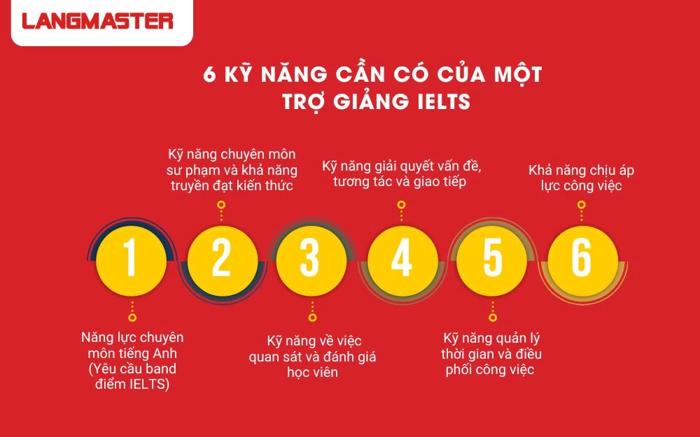 6 Kỹ năng cần có của một trợ giảng Ielts