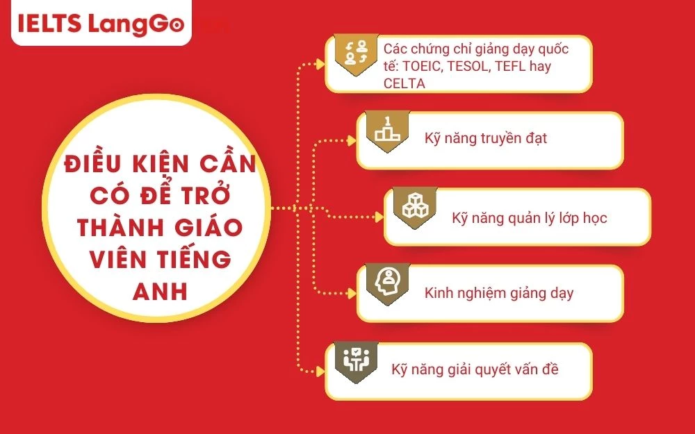 Điều kiện cần có để trở thành giáo viên tiếng Anh