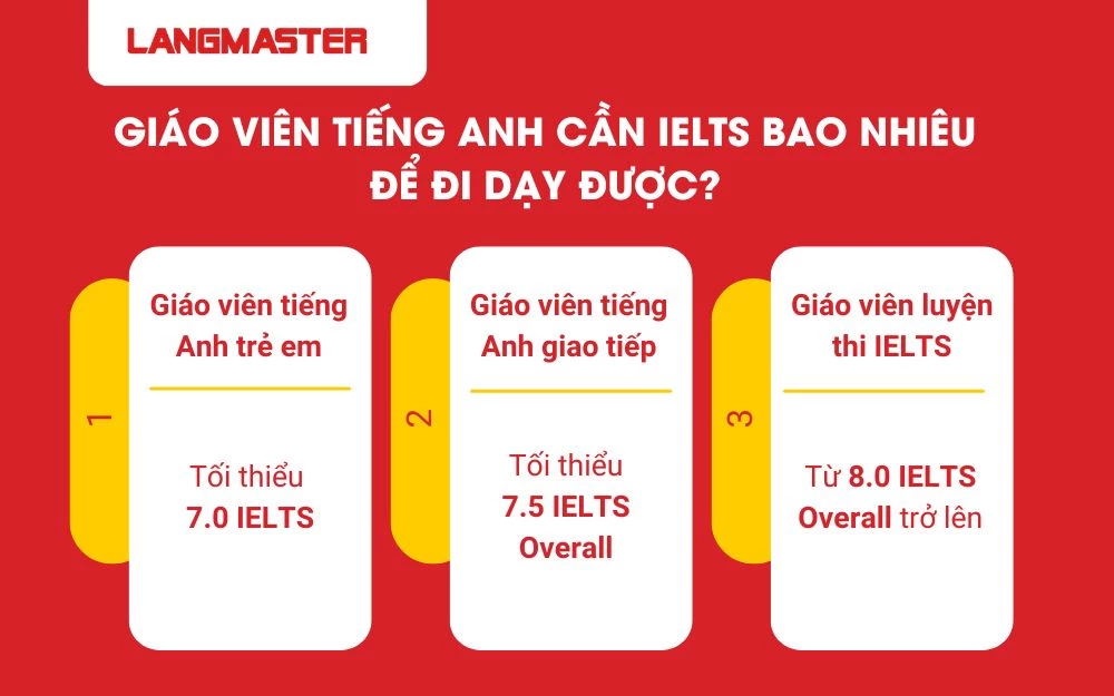 Không có quy định bắt buộc giáo viên phải có chứng chỉ Ielts