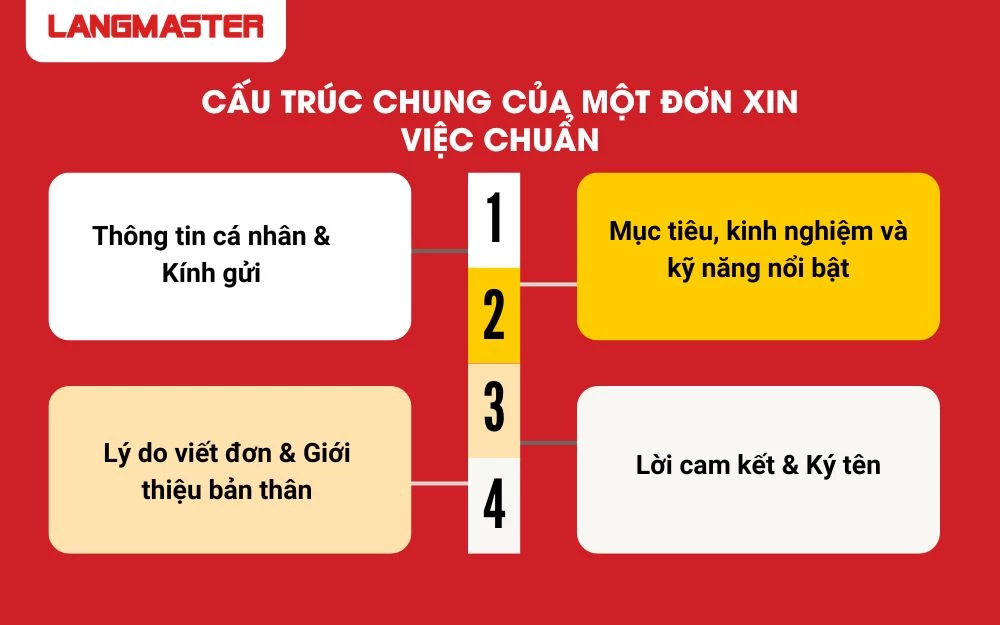 Cấu trúc chung của một đơn xin việc chuẩn