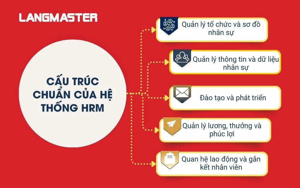 Cấu trúc 5 phần của một hệ thống HRM toàn diện