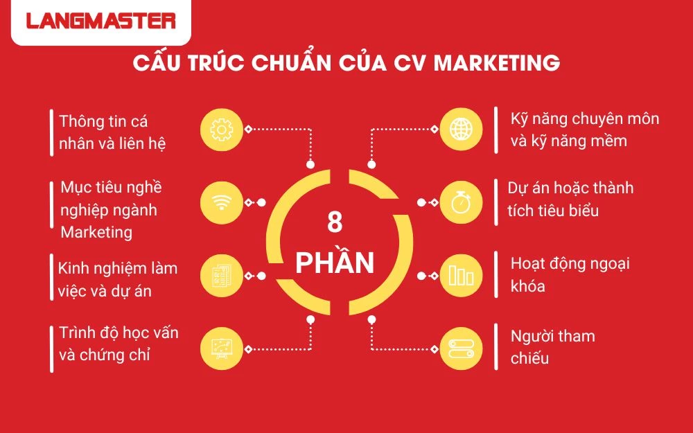 Cấu trúc 8 phần của CV Marketing chuyên nghiệp