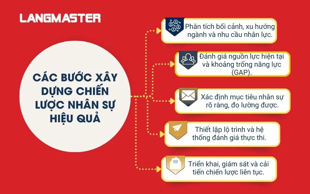 5 bước xây dựng chiến lược nhân sự hiệu quả cho doanh nghiệp