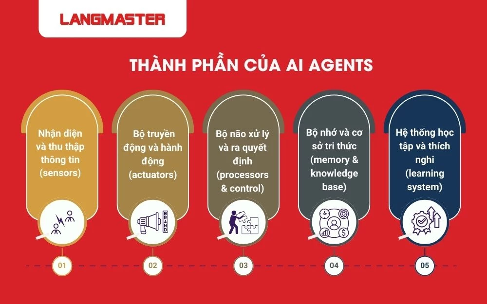 AI Agents được kết hợp từ nhiều thành phần vận hành như một cơ thể sống
