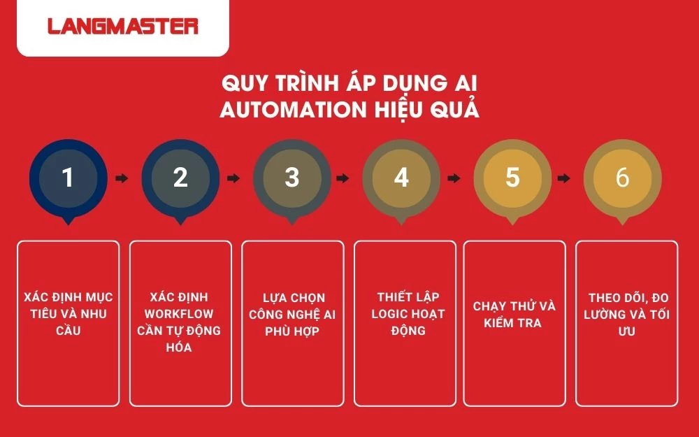 Quy trình 6 bước áp dụng AI Automation hiệu quả cho doanh nghiệp