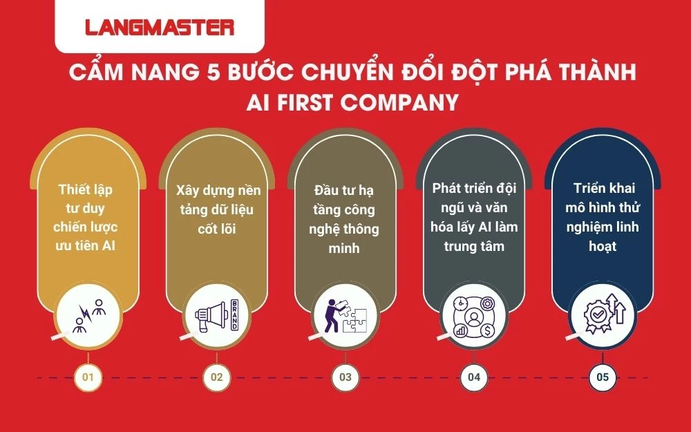 5 bước chuyển đổi doanh nghiệp thành AI First Company
