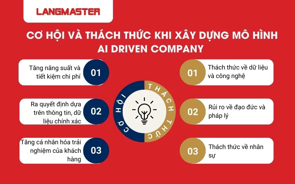 Cơ hội và thách thức khi xây dựng mô hình AI Driven Company