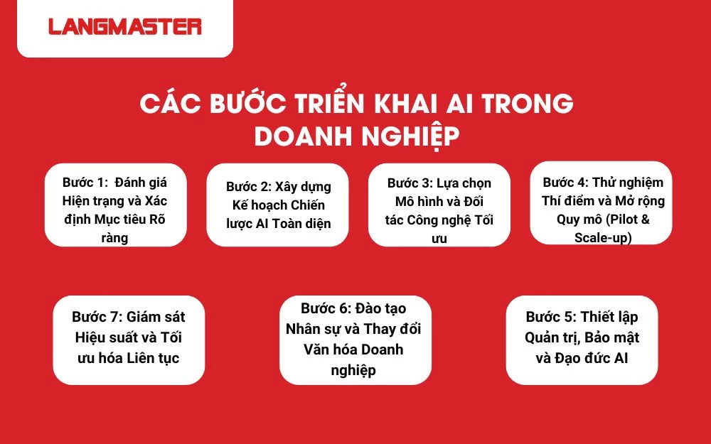 7 bước triển khai AI trong doanh nghiệp