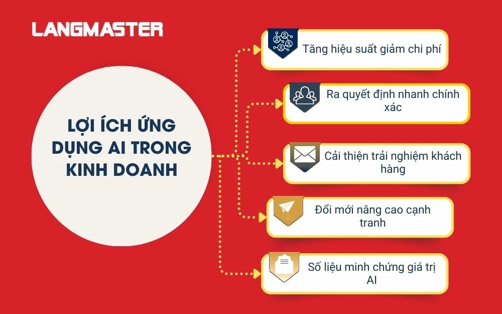 Lợi ích khi ứng dụng AI trong kinh doanh