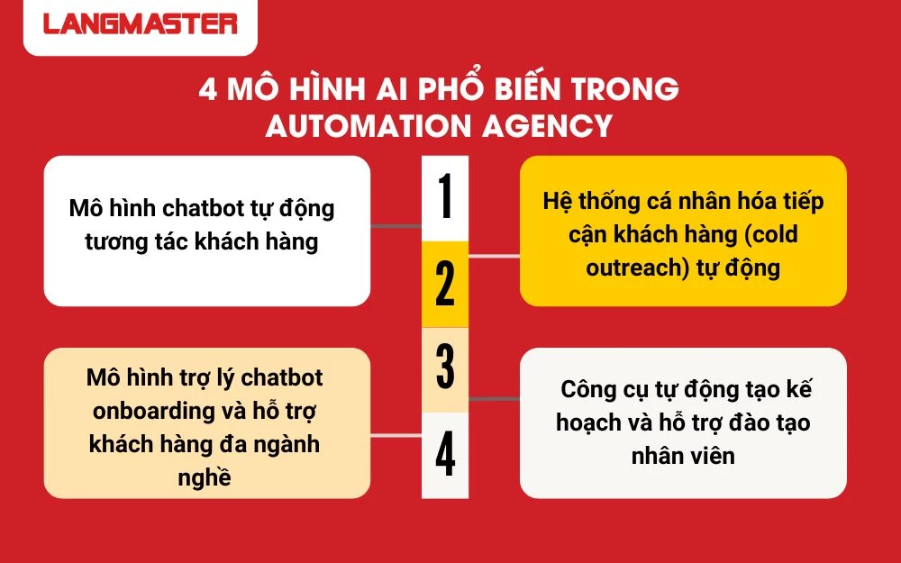 4 Mô hình AI phổ biến trong Automation Agency