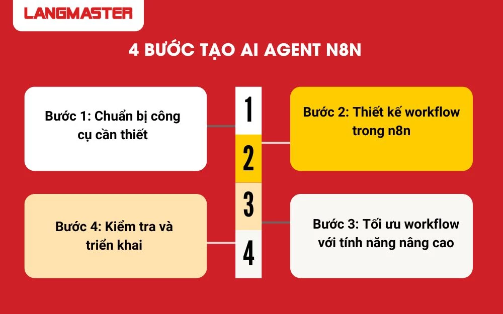 AI Agents n8n tự động hóa chăm sóc khách hàng qua email