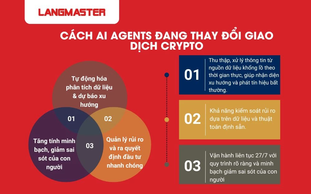 AI Agents tác động mạnh mẽ đến cách các nhà đầu tư tham gia vào thị trường tiền mã hóa