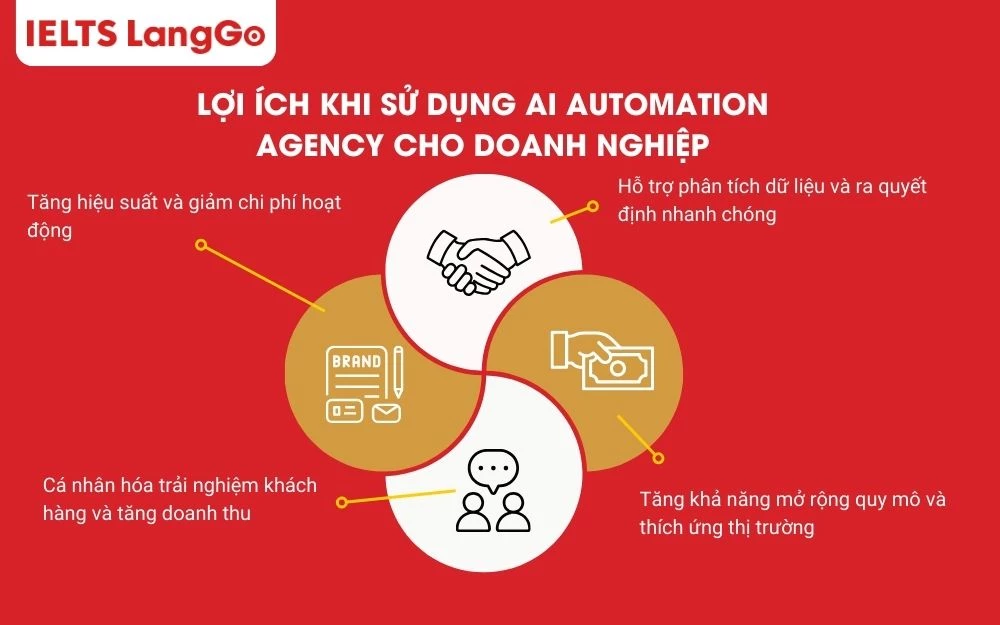 Lợi ích khi sử dụng AI Automation Agency cho doanh nghiệp