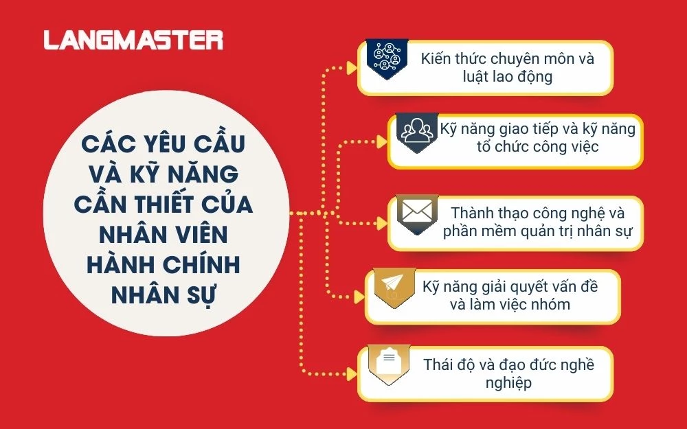 5 yêu cầu và kỹ năng cần thiết đối với nhân viên hành chính nhân sự
