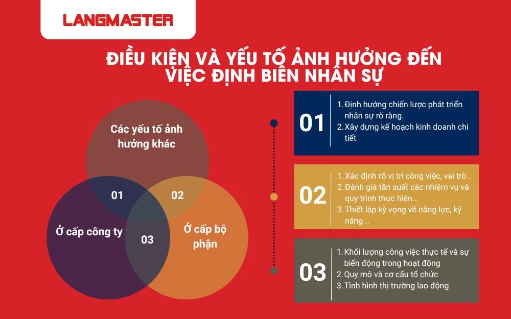 Các điều kiện và yếu tố giúp doanh nghiệp xây dựng định biên nhân sự phù hợp